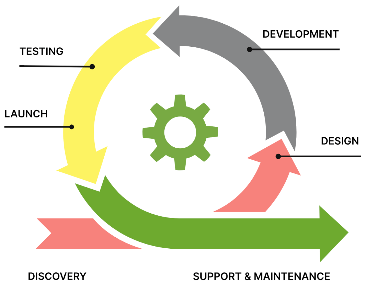 product development cycle